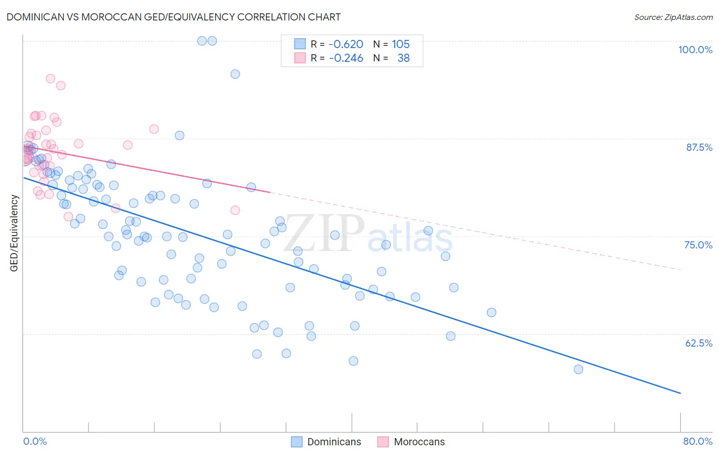 Dominican vs Moroccan GED/Equivalency