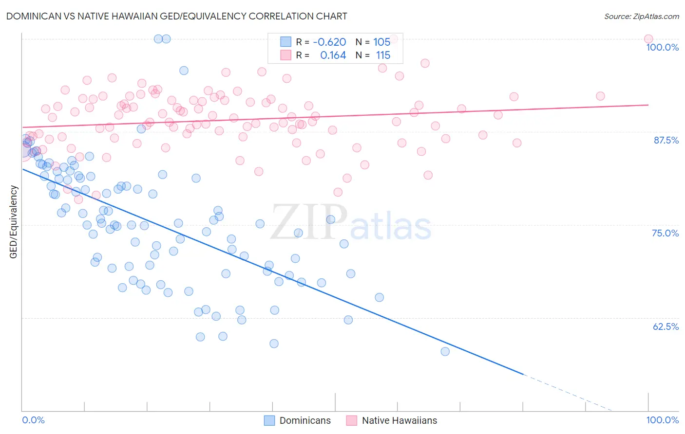 Dominican vs Native Hawaiian GED/Equivalency