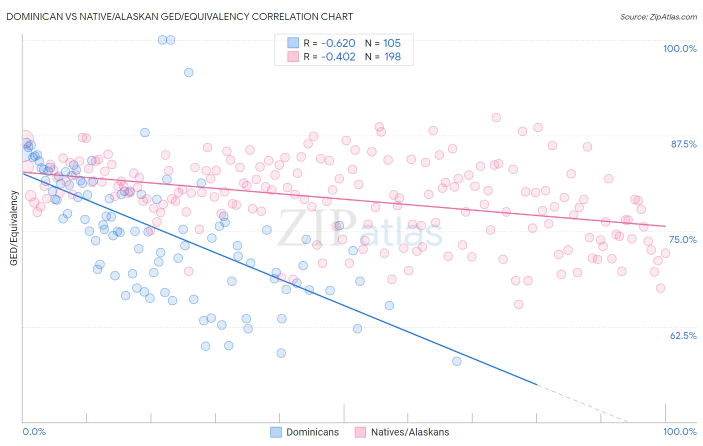 Dominican vs Native/Alaskan GED/Equivalency