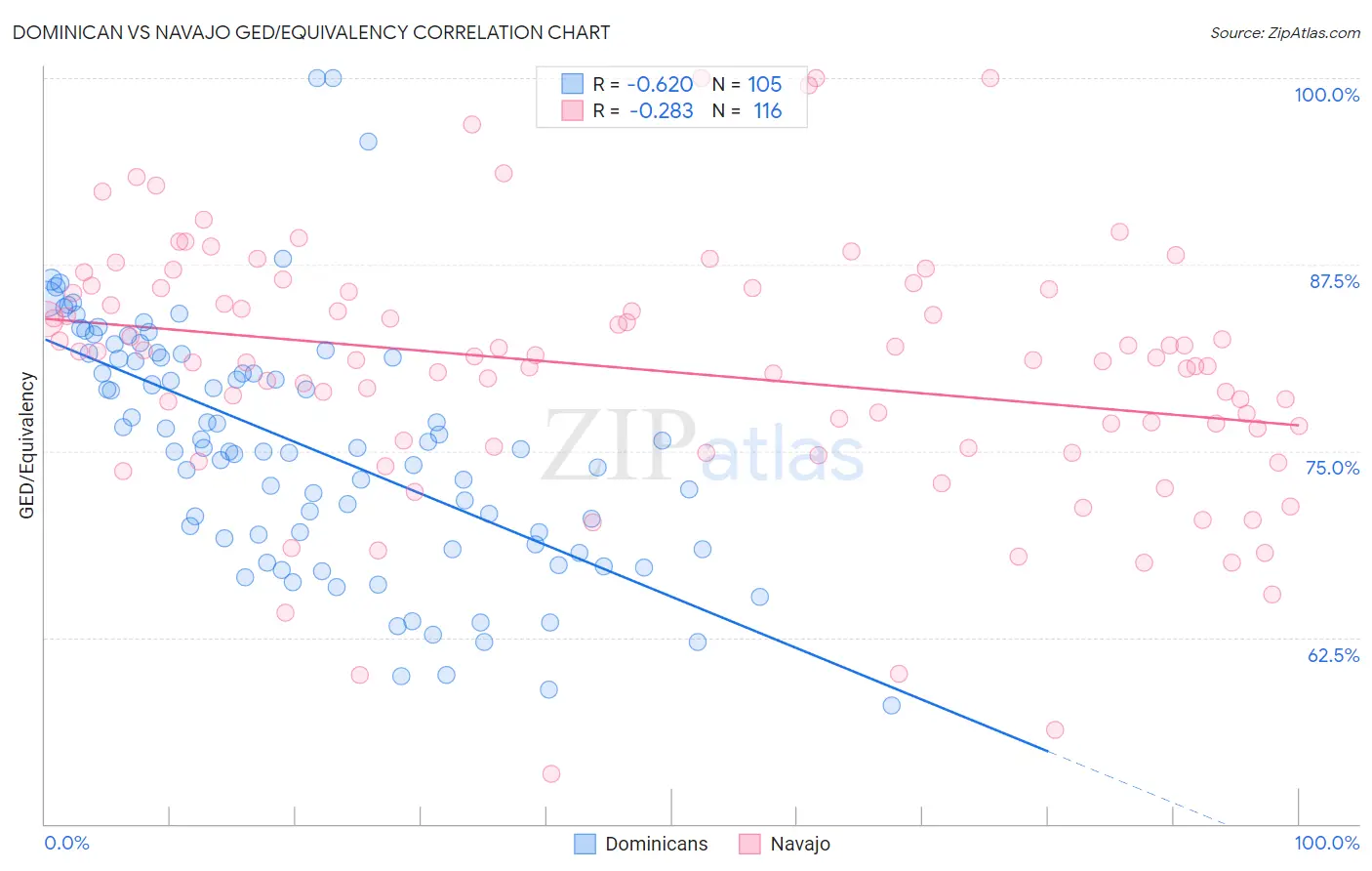 Dominican vs Navajo GED/Equivalency