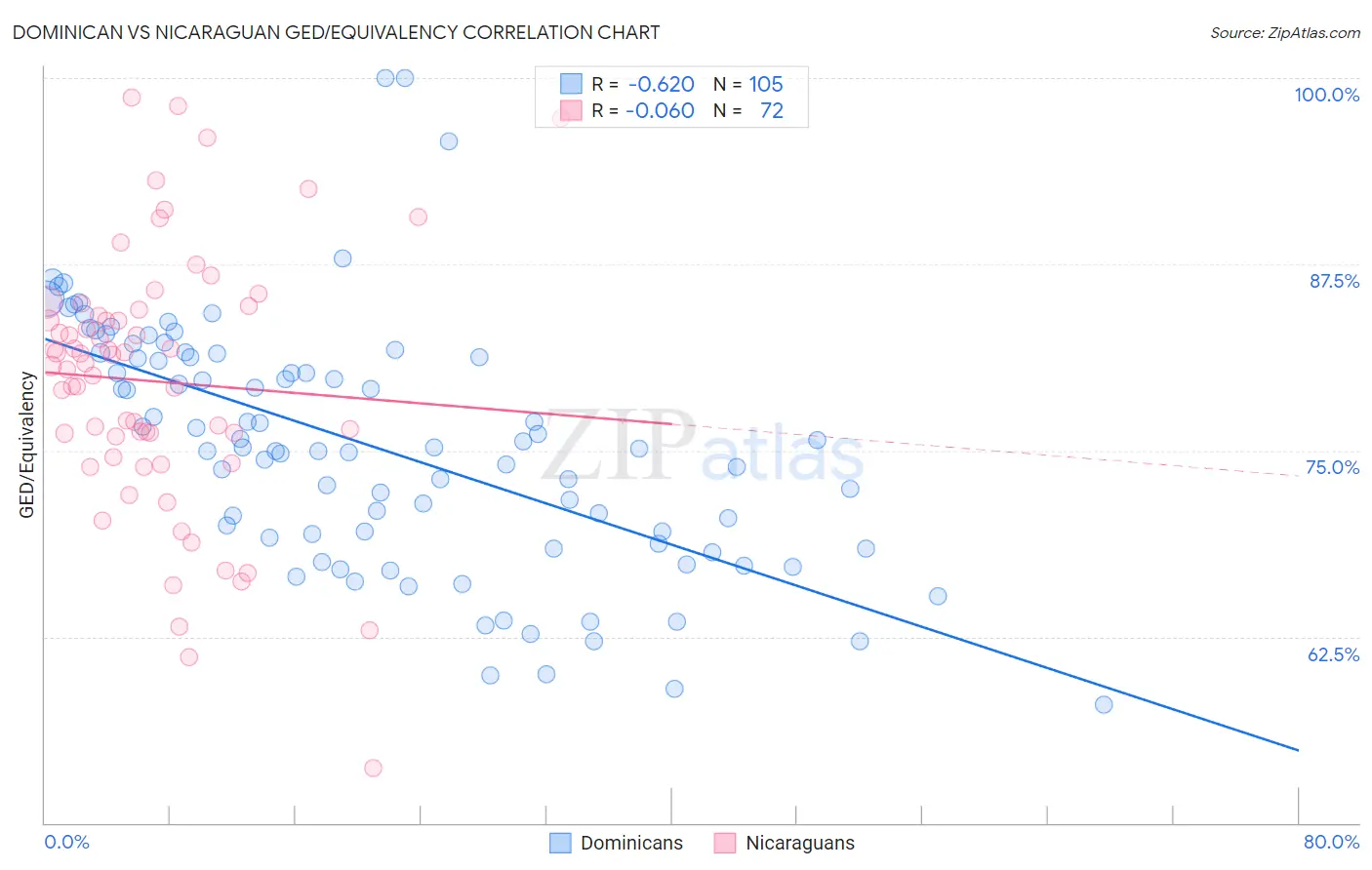 Dominican vs Nicaraguan GED/Equivalency