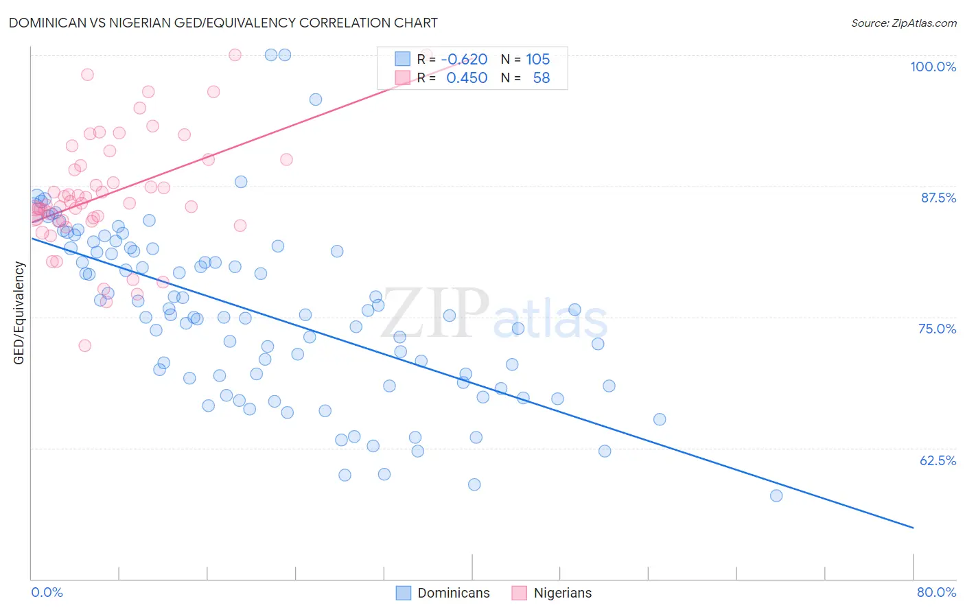 Dominican vs Nigerian GED/Equivalency