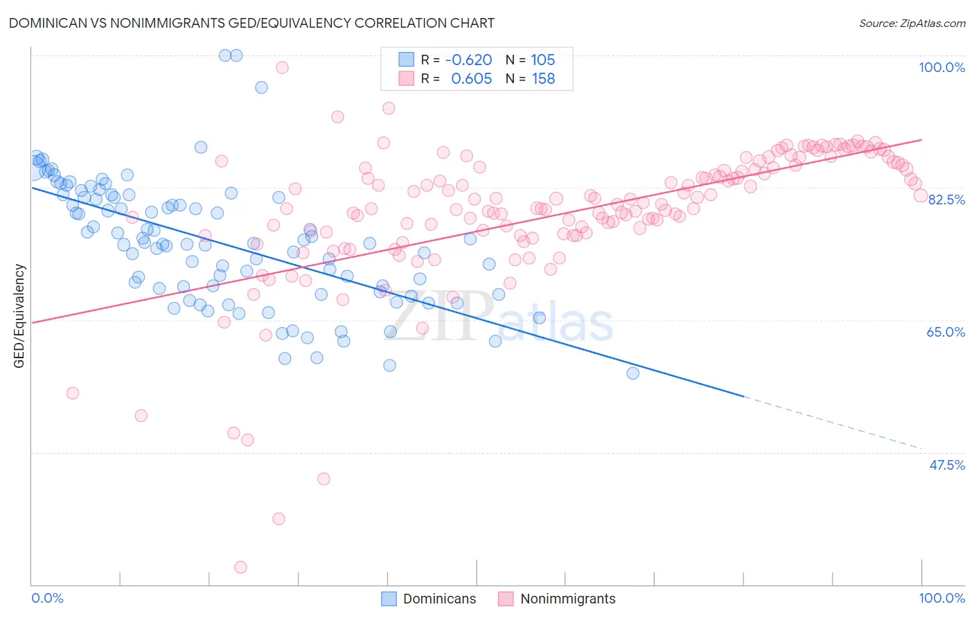 Dominican vs Nonimmigrants GED/Equivalency