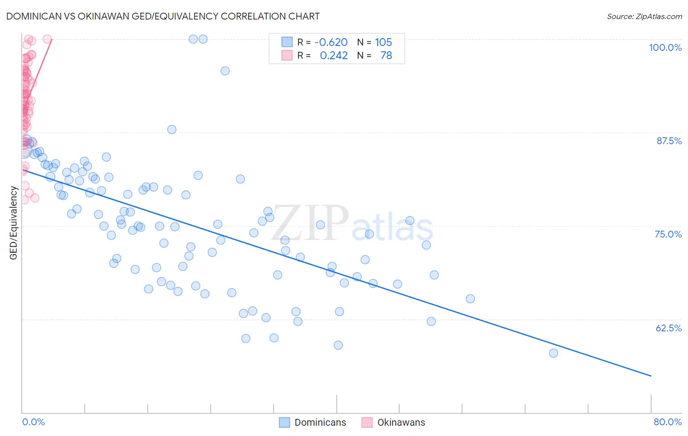 Dominican vs Okinawan GED/Equivalency