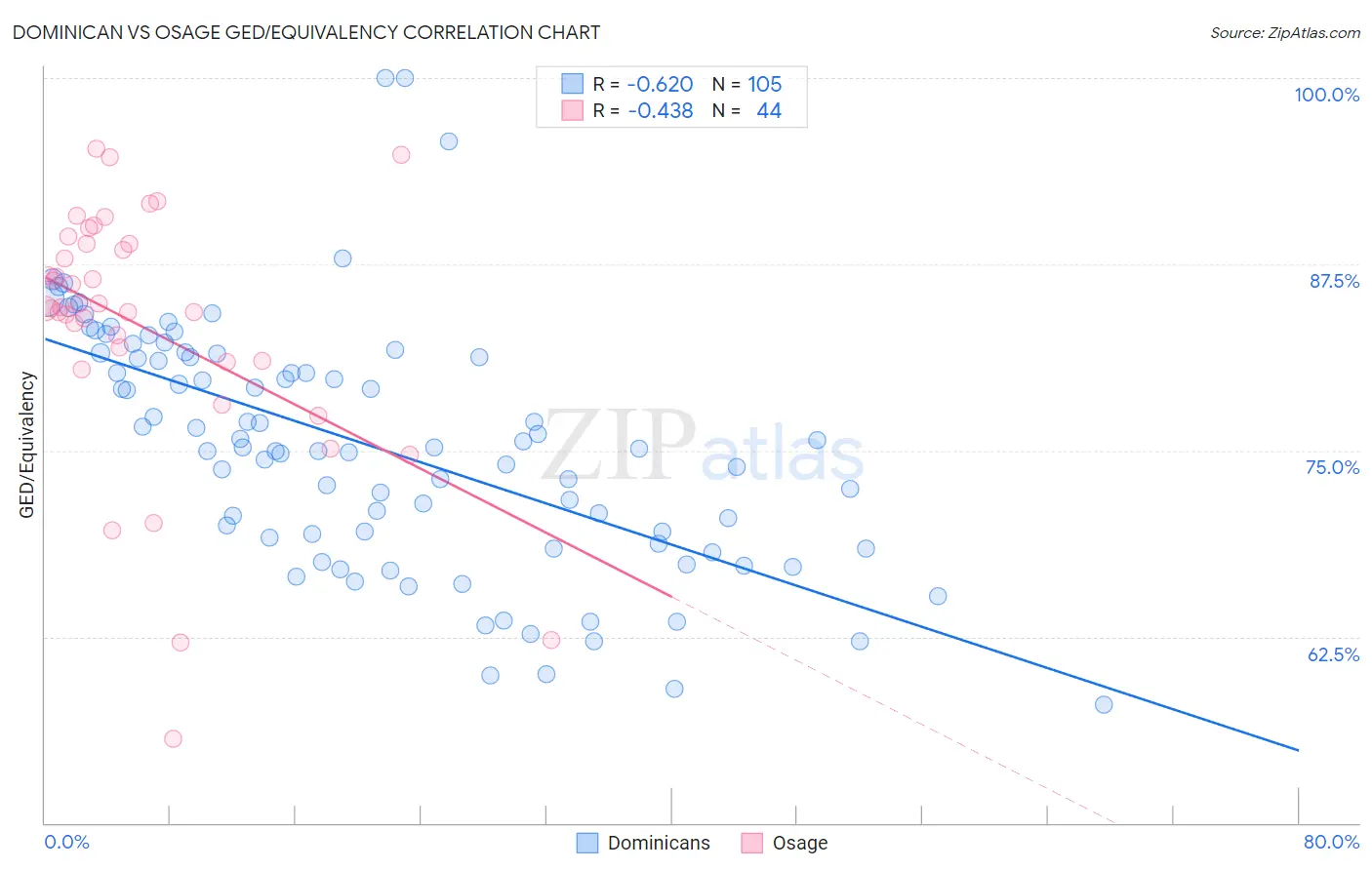 Dominican vs Osage GED/Equivalency