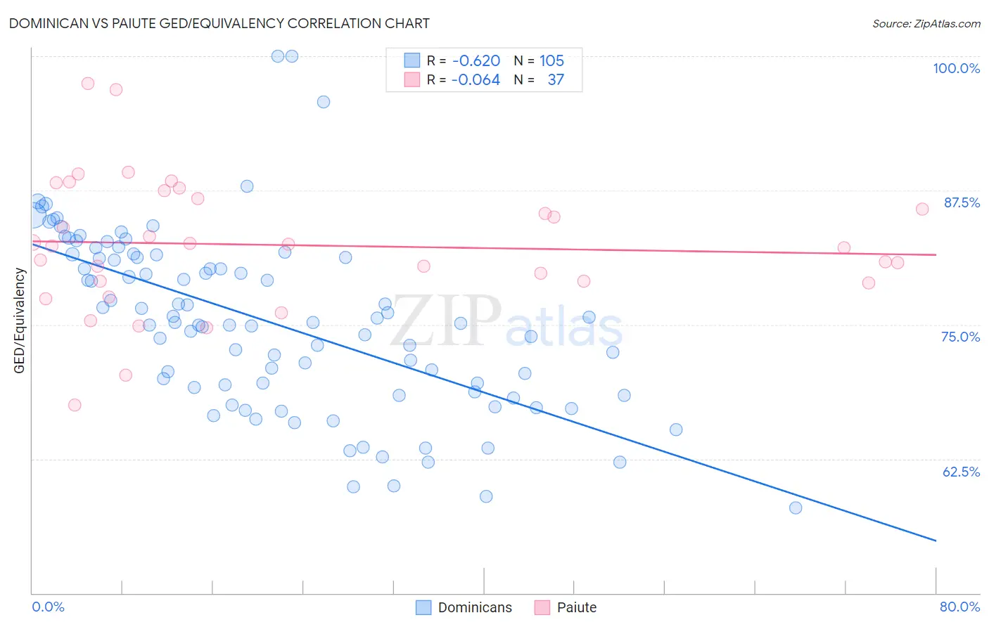 Dominican vs Paiute GED/Equivalency