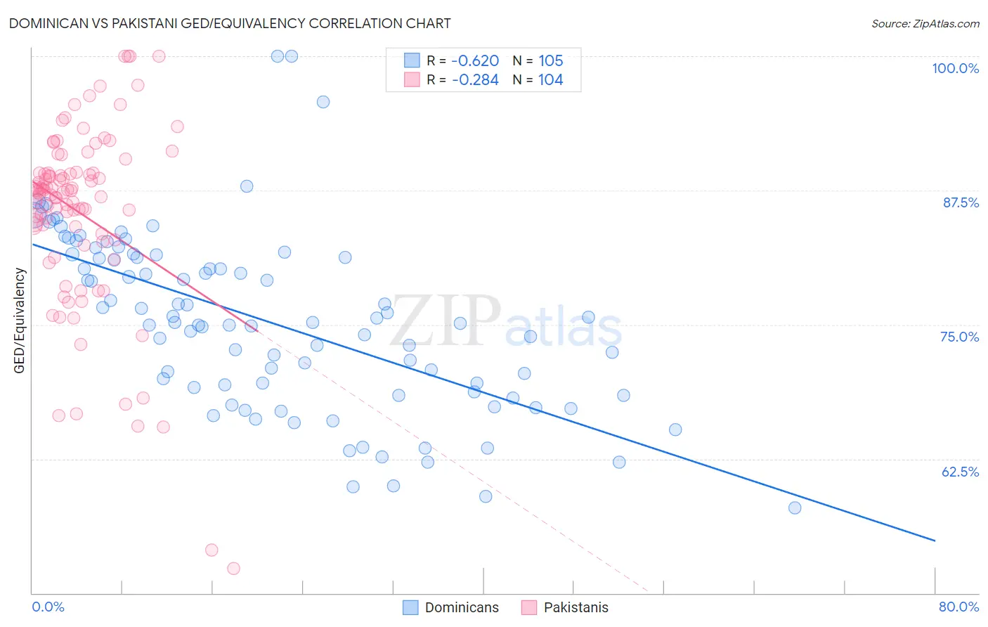 Dominican vs Pakistani GED/Equivalency
