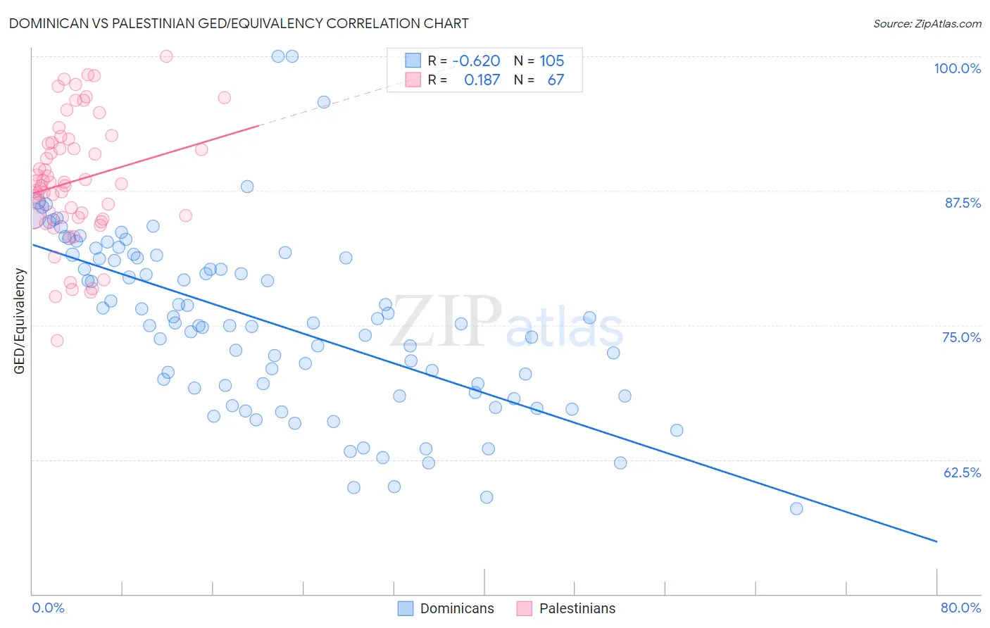 Dominican vs Palestinian GED/Equivalency