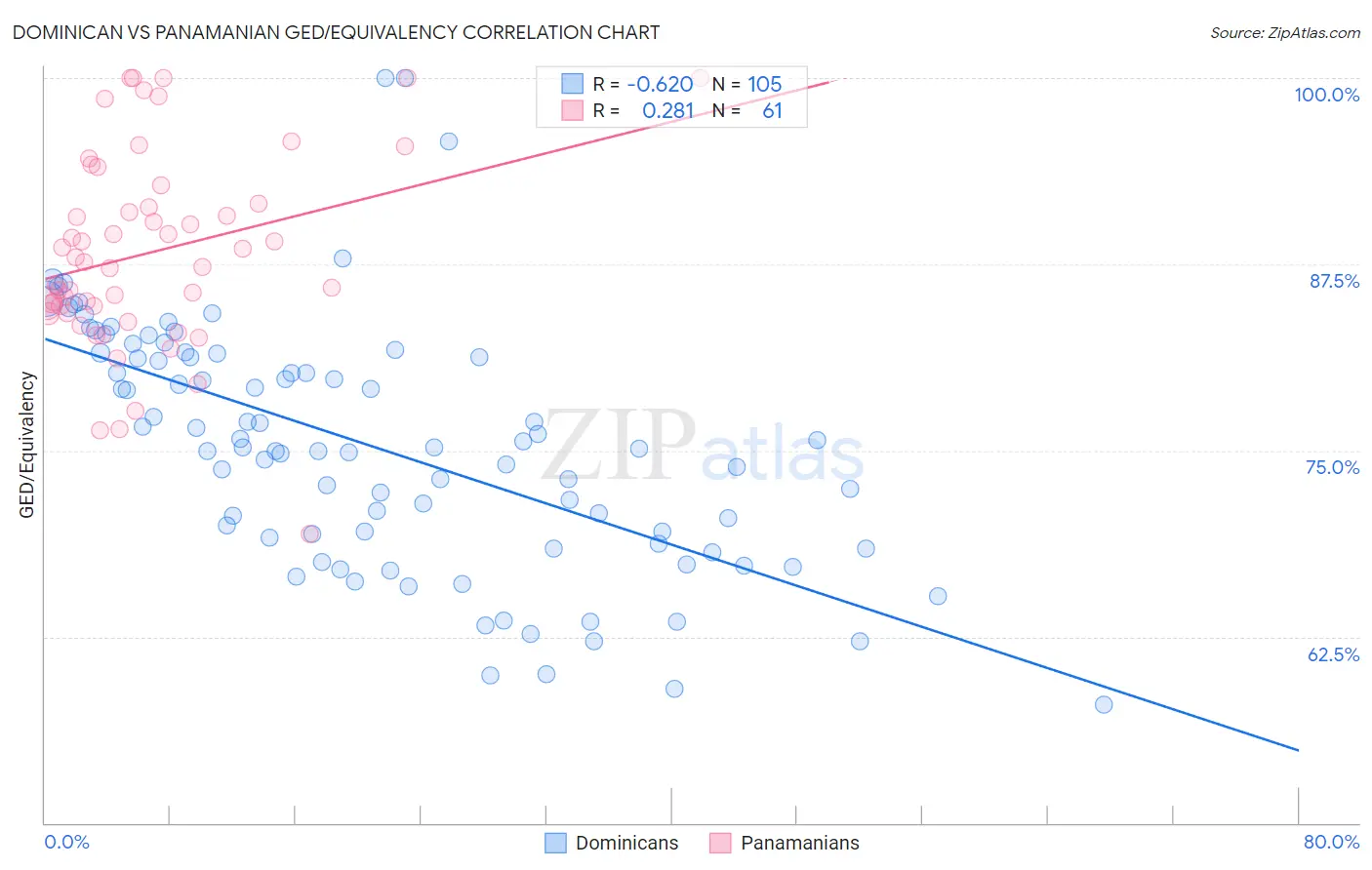 Dominican vs Panamanian GED/Equivalency