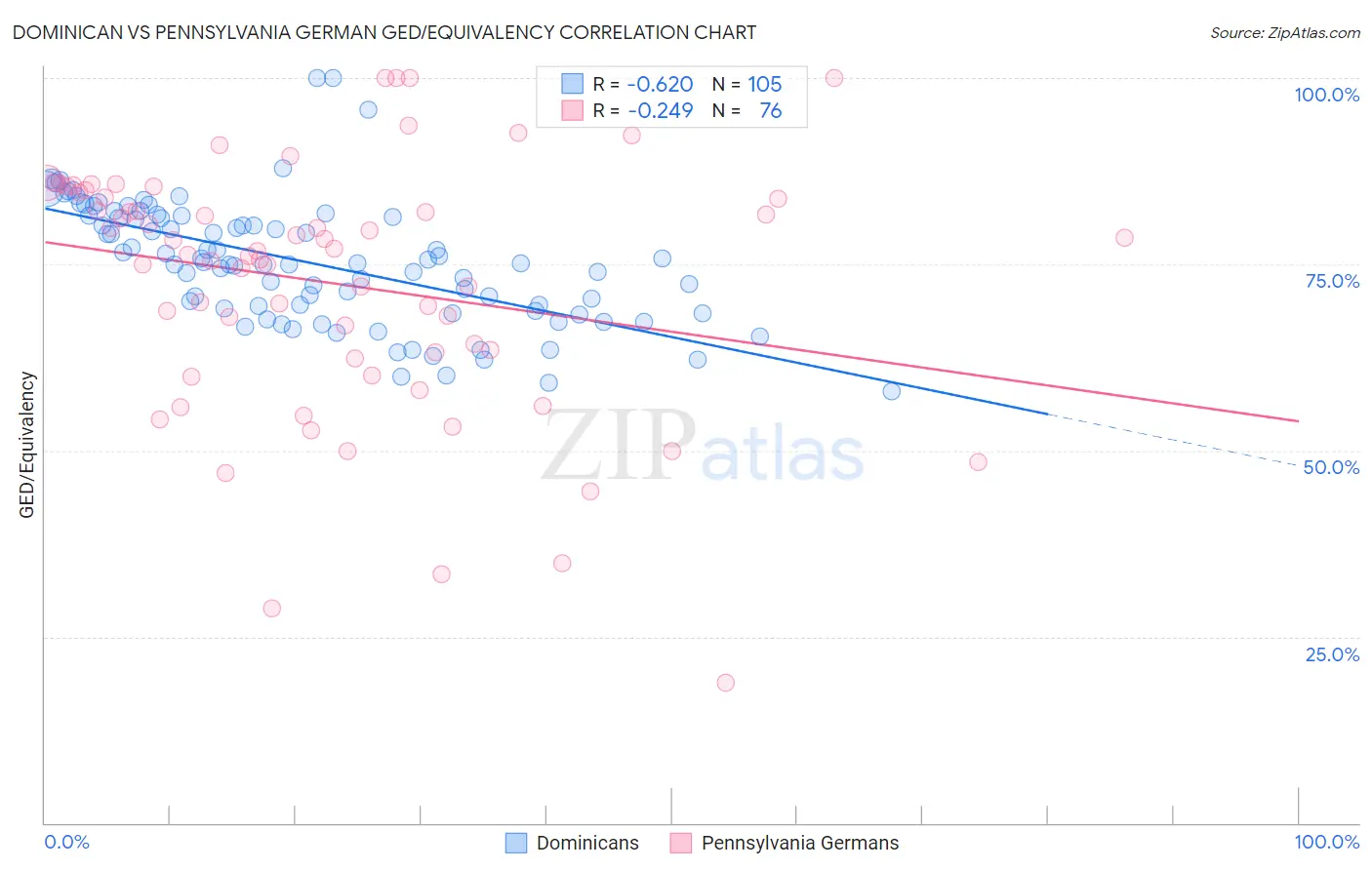 Dominican vs Pennsylvania German GED/Equivalency
