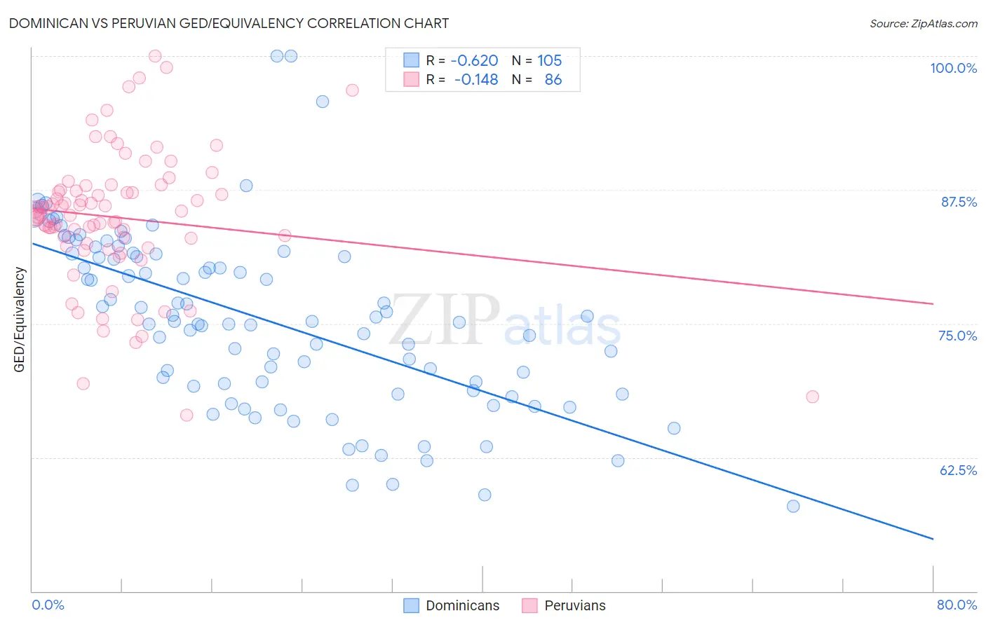 Dominican vs Peruvian GED/Equivalency