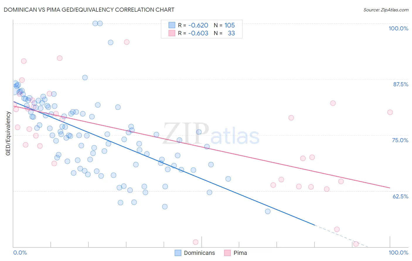 Dominican vs Pima GED/Equivalency