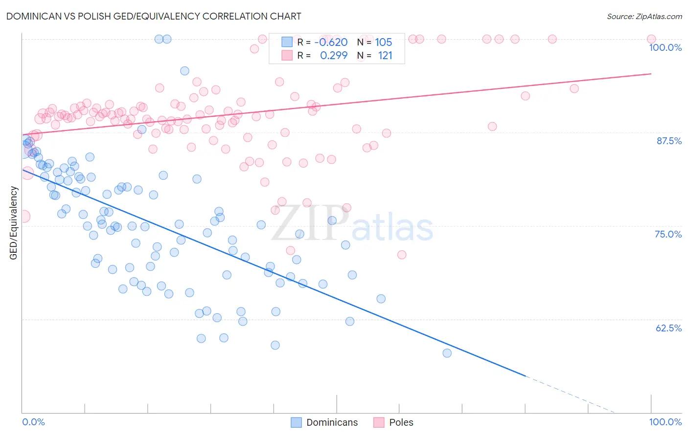 Dominican vs Polish GED/Equivalency