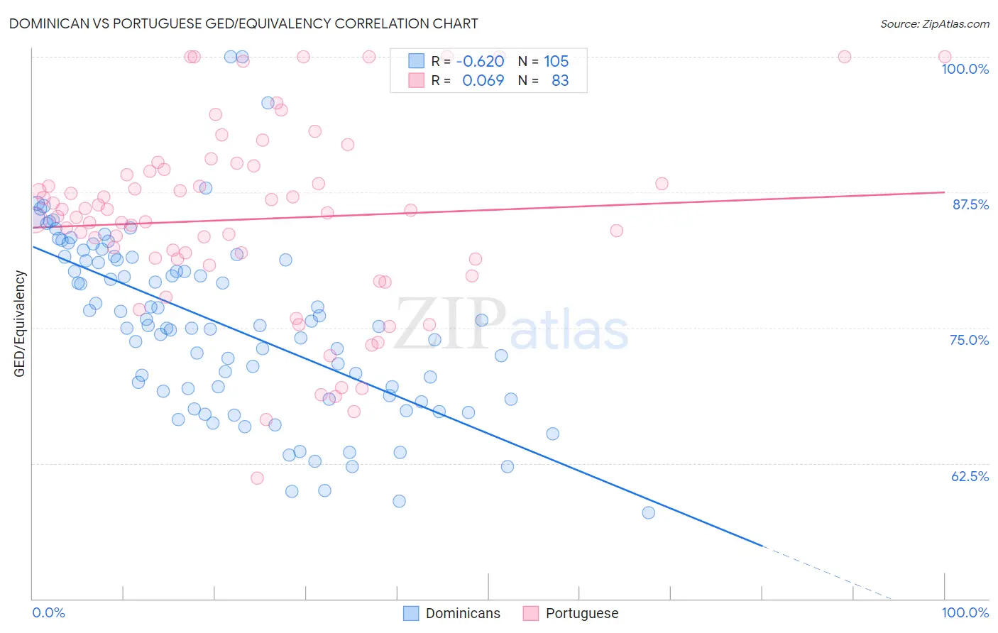 Dominican vs Portuguese GED/Equivalency