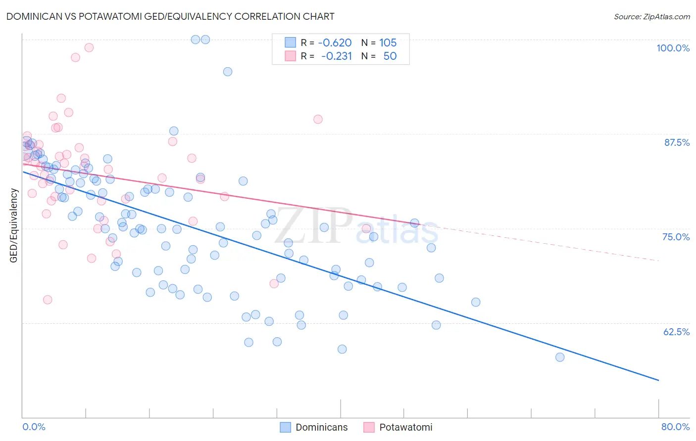 Dominican vs Potawatomi GED/Equivalency