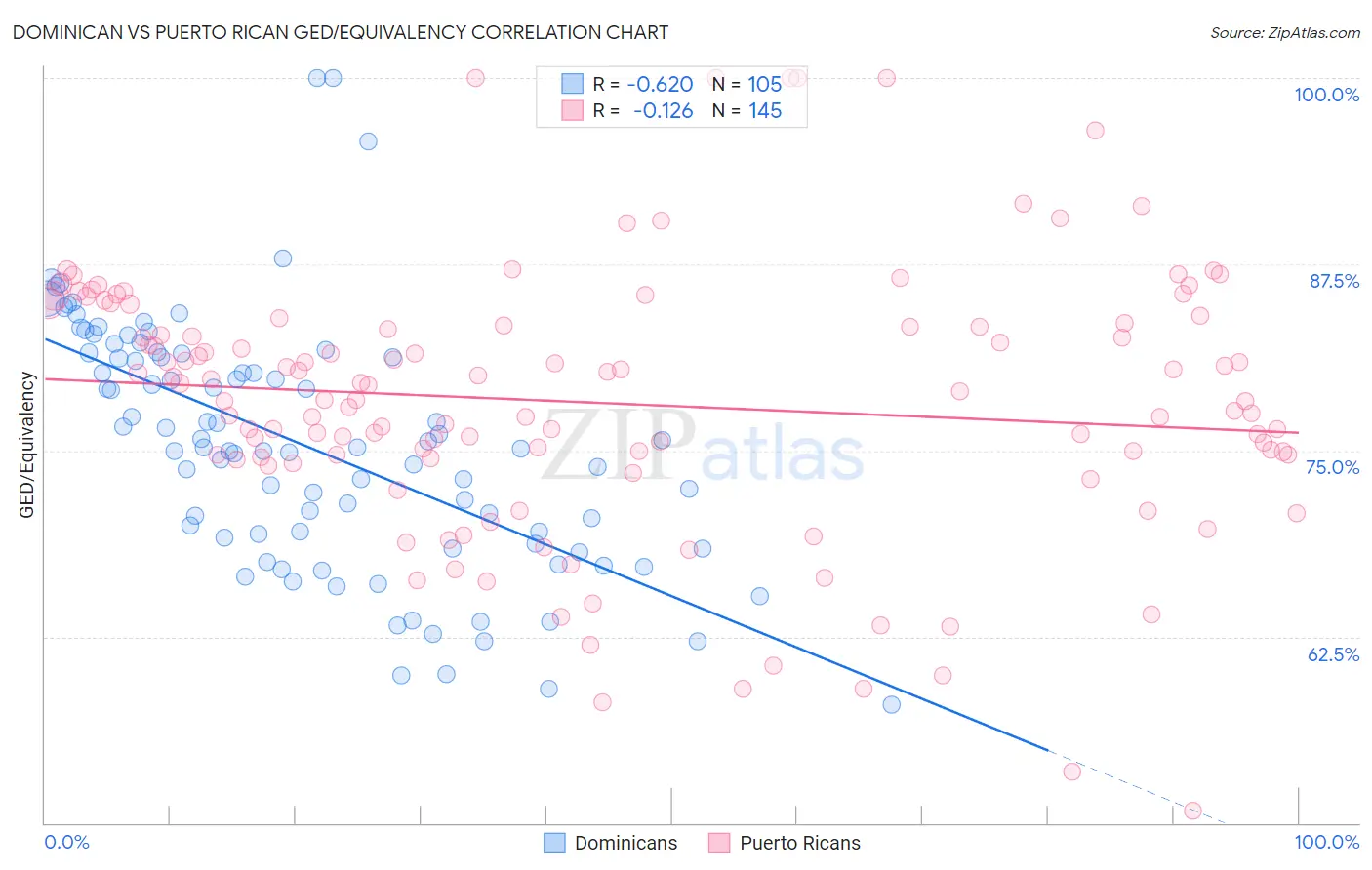 Dominican vs Puerto Rican GED/Equivalency