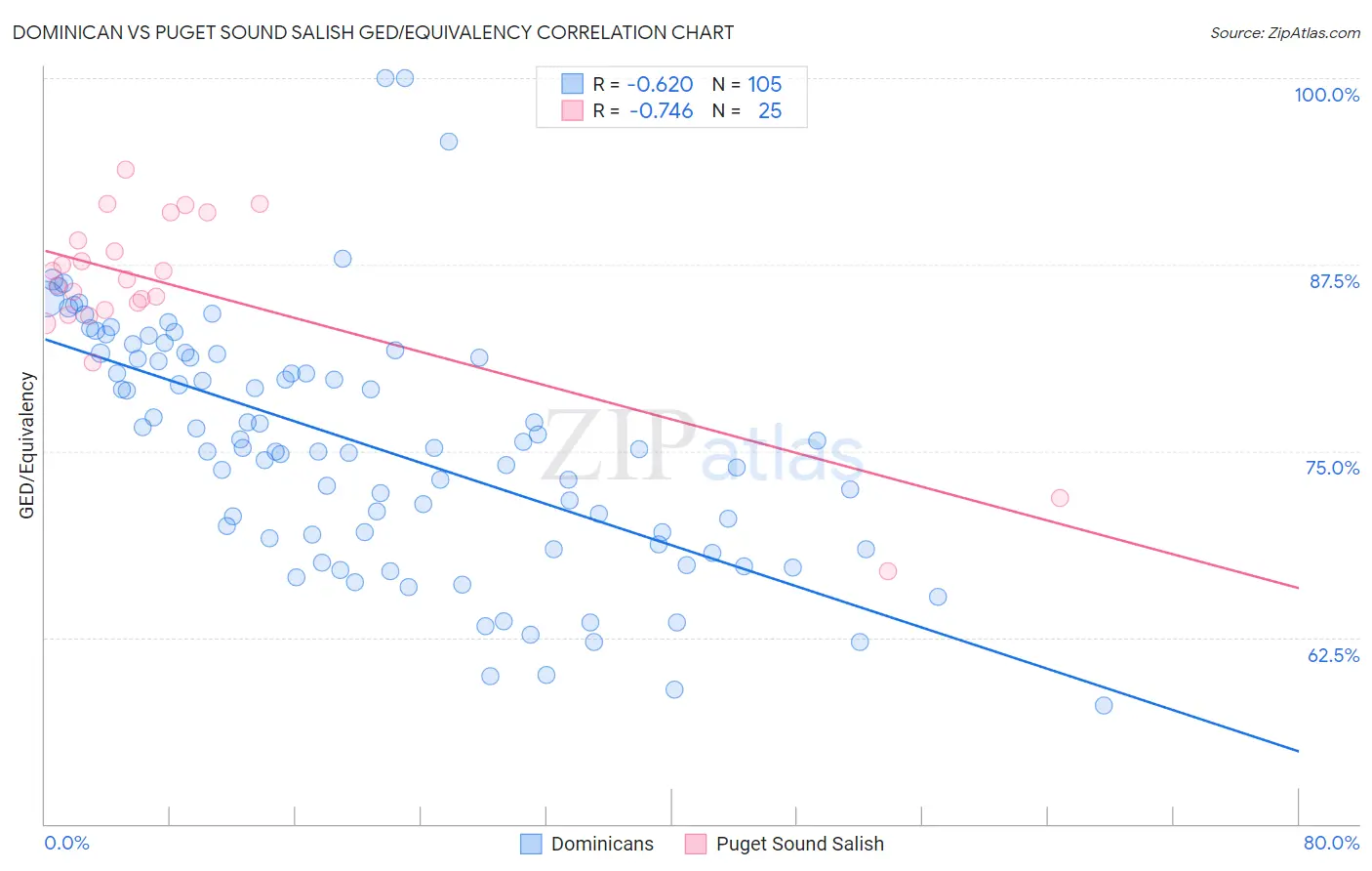 Dominican vs Puget Sound Salish GED/Equivalency