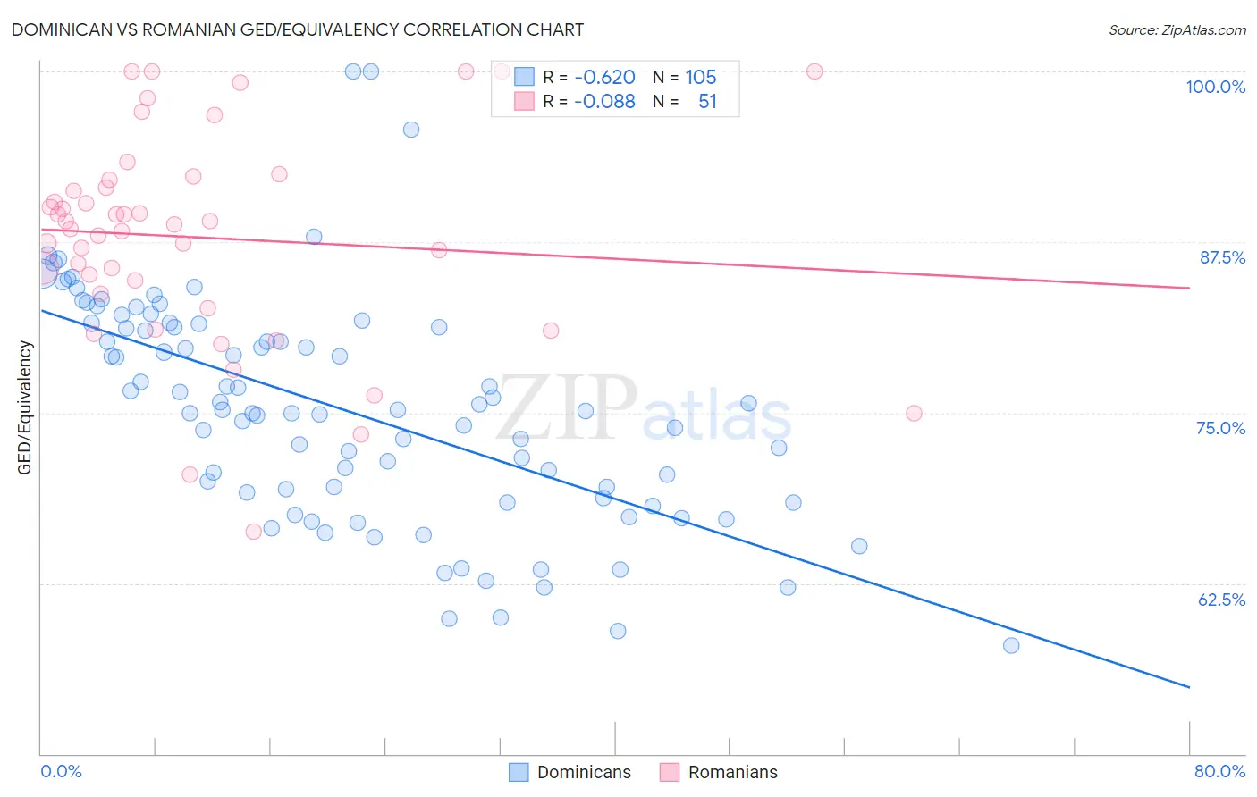 Dominican vs Romanian GED/Equivalency