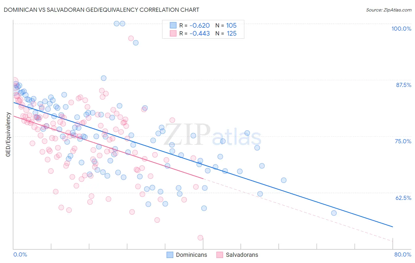 Dominican vs Salvadoran GED/Equivalency