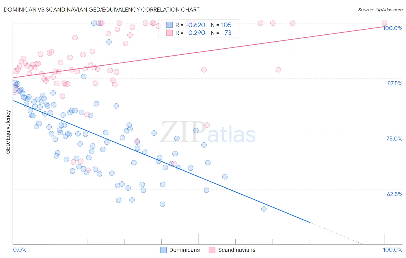 Dominican vs Scandinavian GED/Equivalency