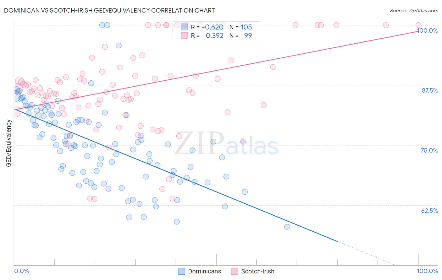 Dominican vs Scotch-Irish GED/Equivalency