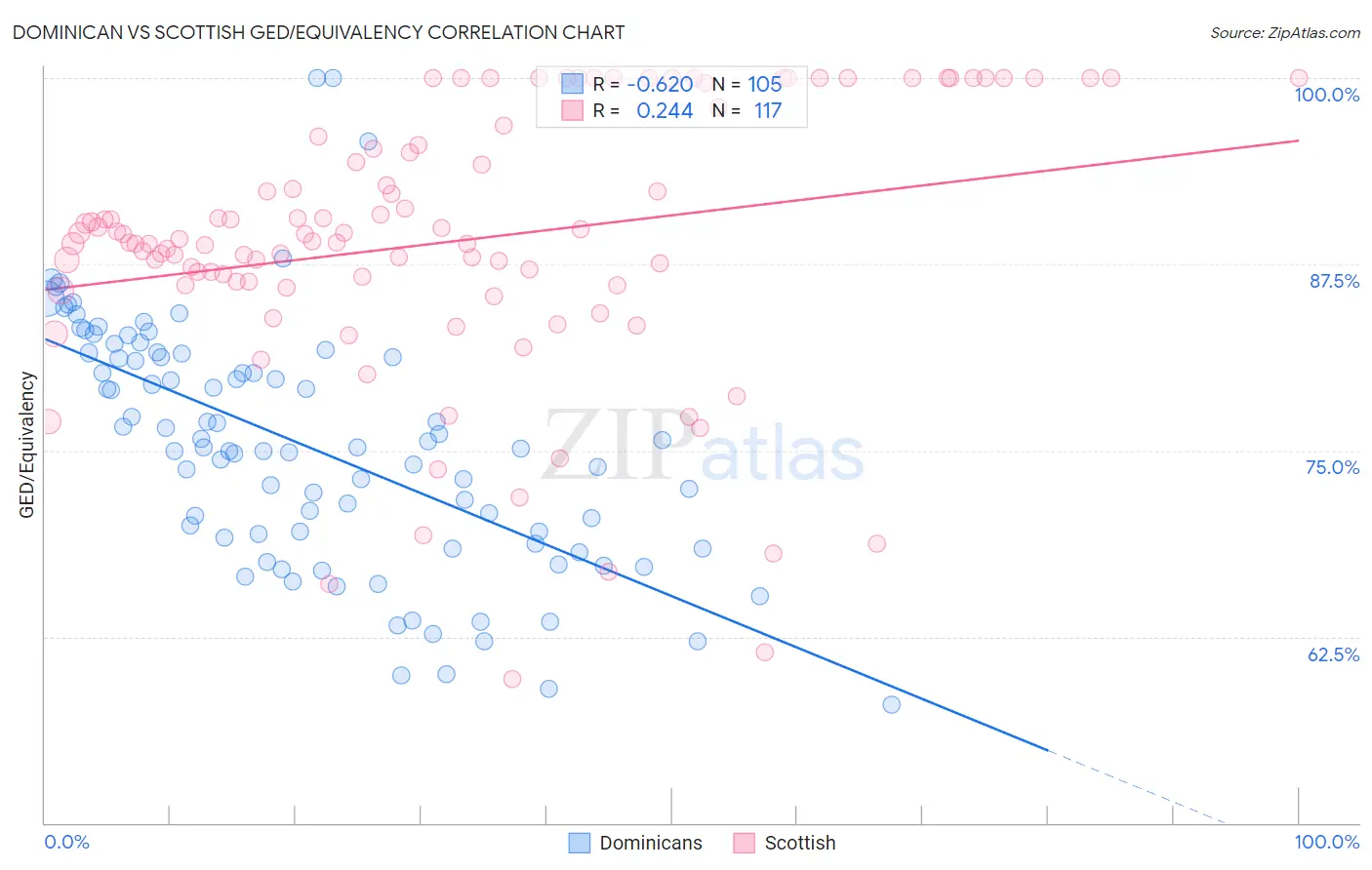Dominican vs Scottish GED/Equivalency