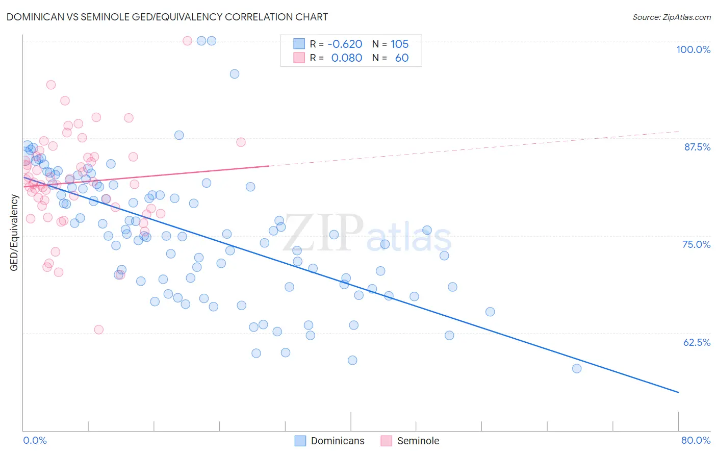 Dominican vs Seminole GED/Equivalency