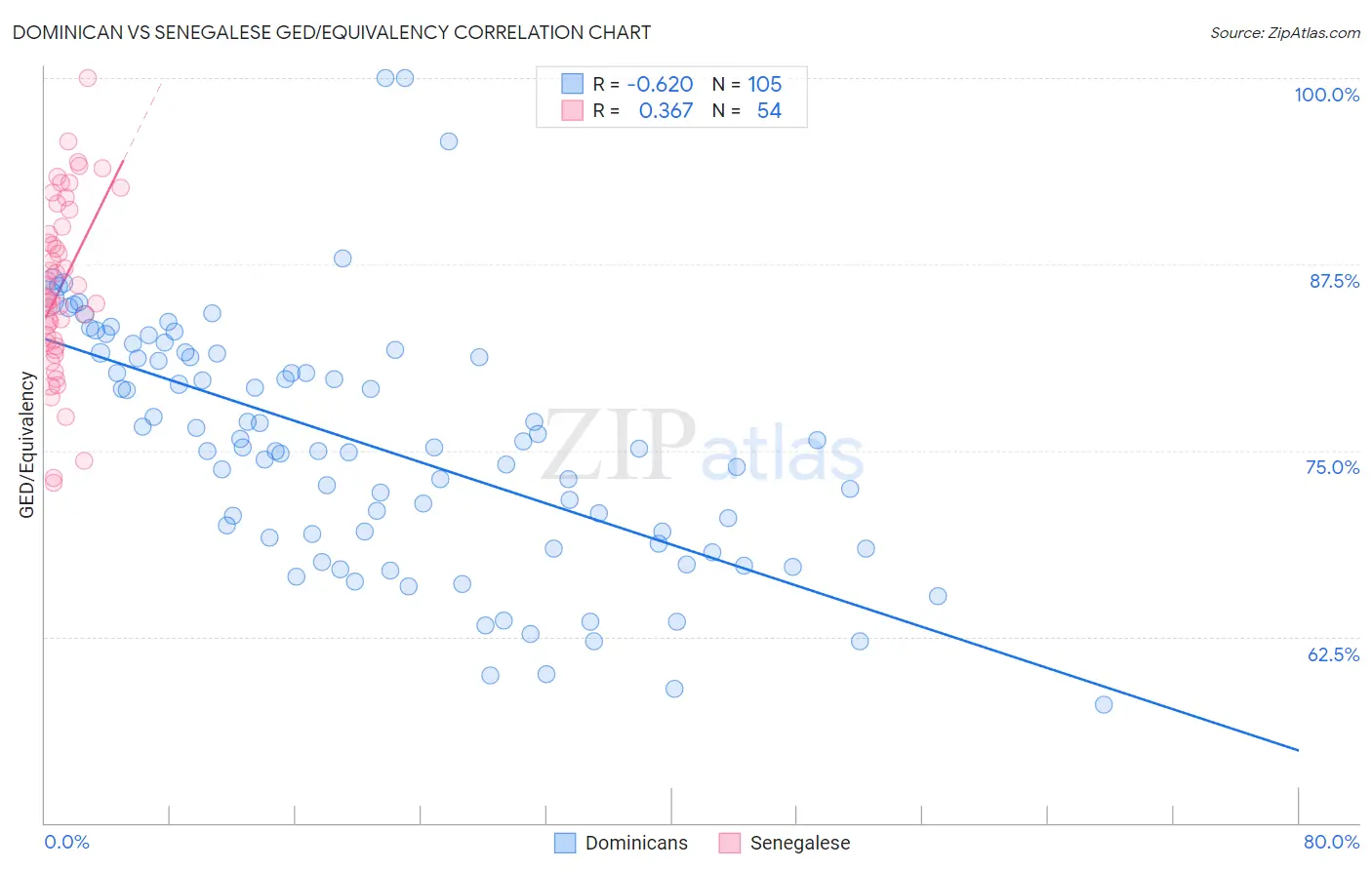 Dominican vs Senegalese GED/Equivalency