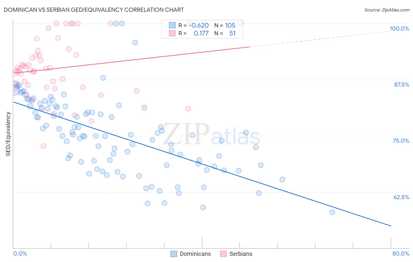 Dominican vs Serbian GED/Equivalency
