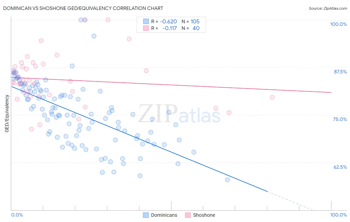 Dominican vs Shoshone GED/Equivalency