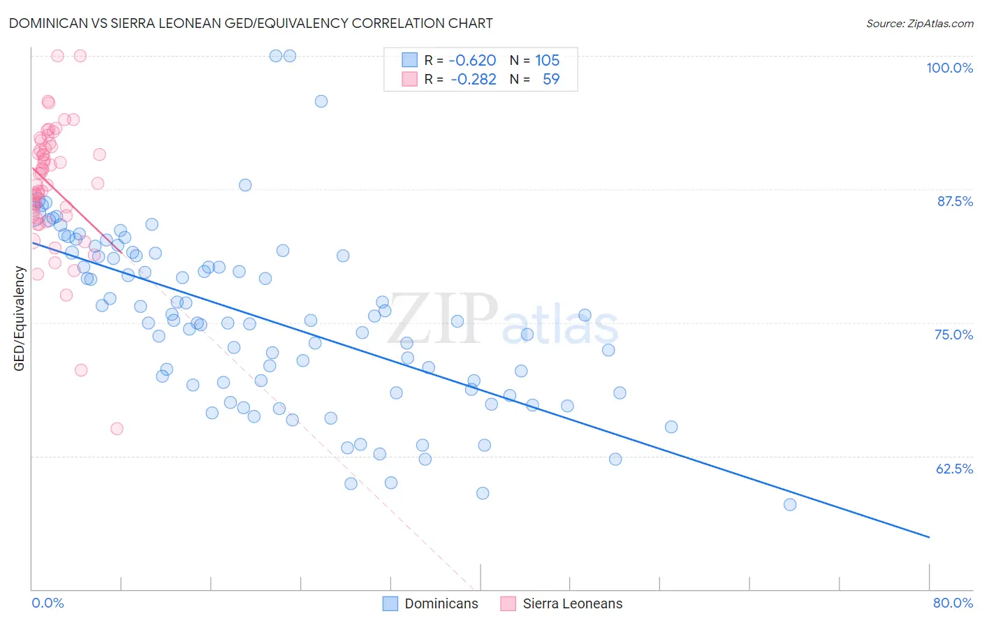 Dominican vs Sierra Leonean GED/Equivalency