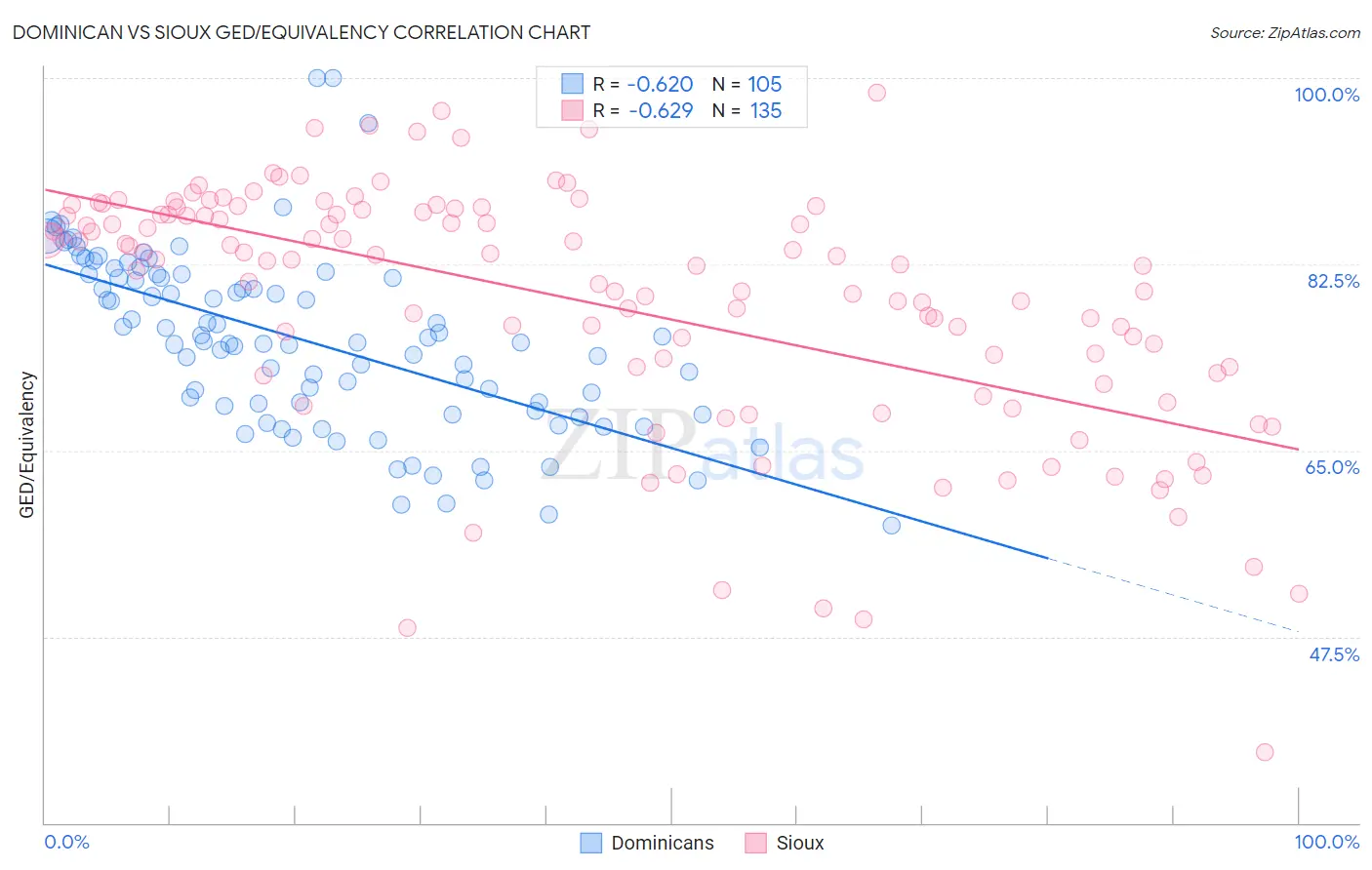 Dominican vs Sioux GED/Equivalency