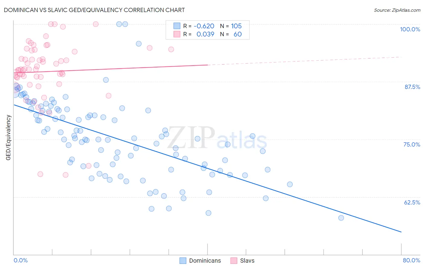Dominican vs Slavic GED/Equivalency