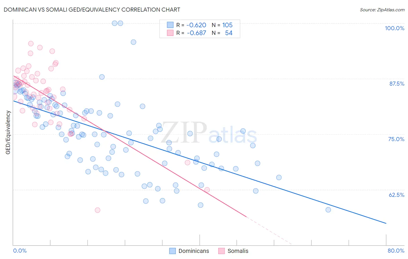 Dominican vs Somali GED/Equivalency