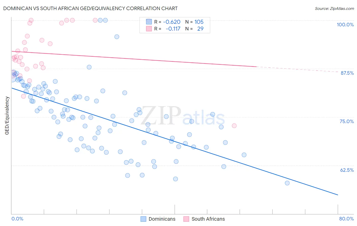 Dominican vs South African GED/Equivalency
