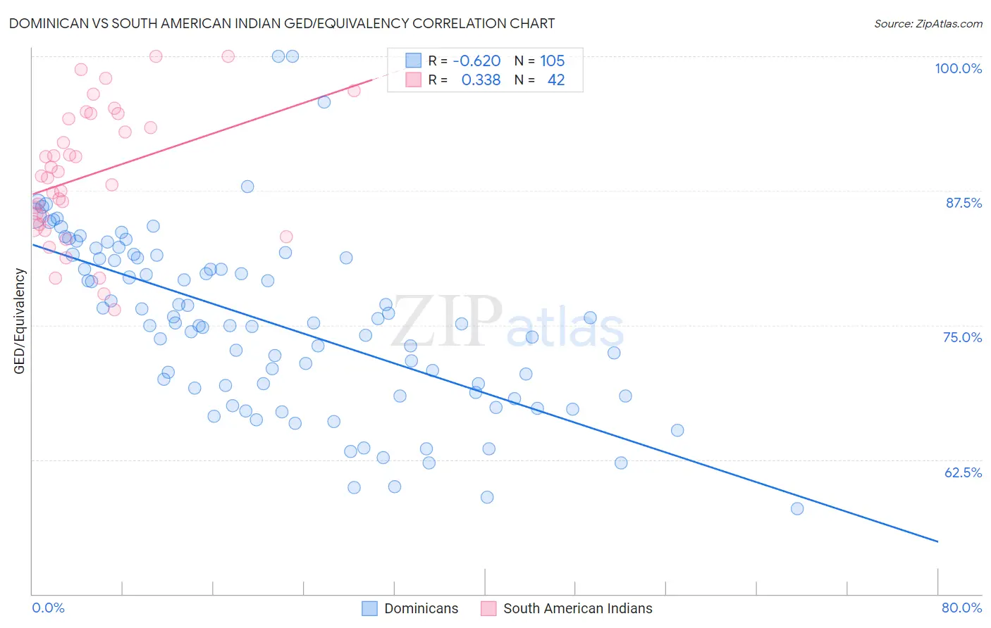 Dominican vs South American Indian GED/Equivalency