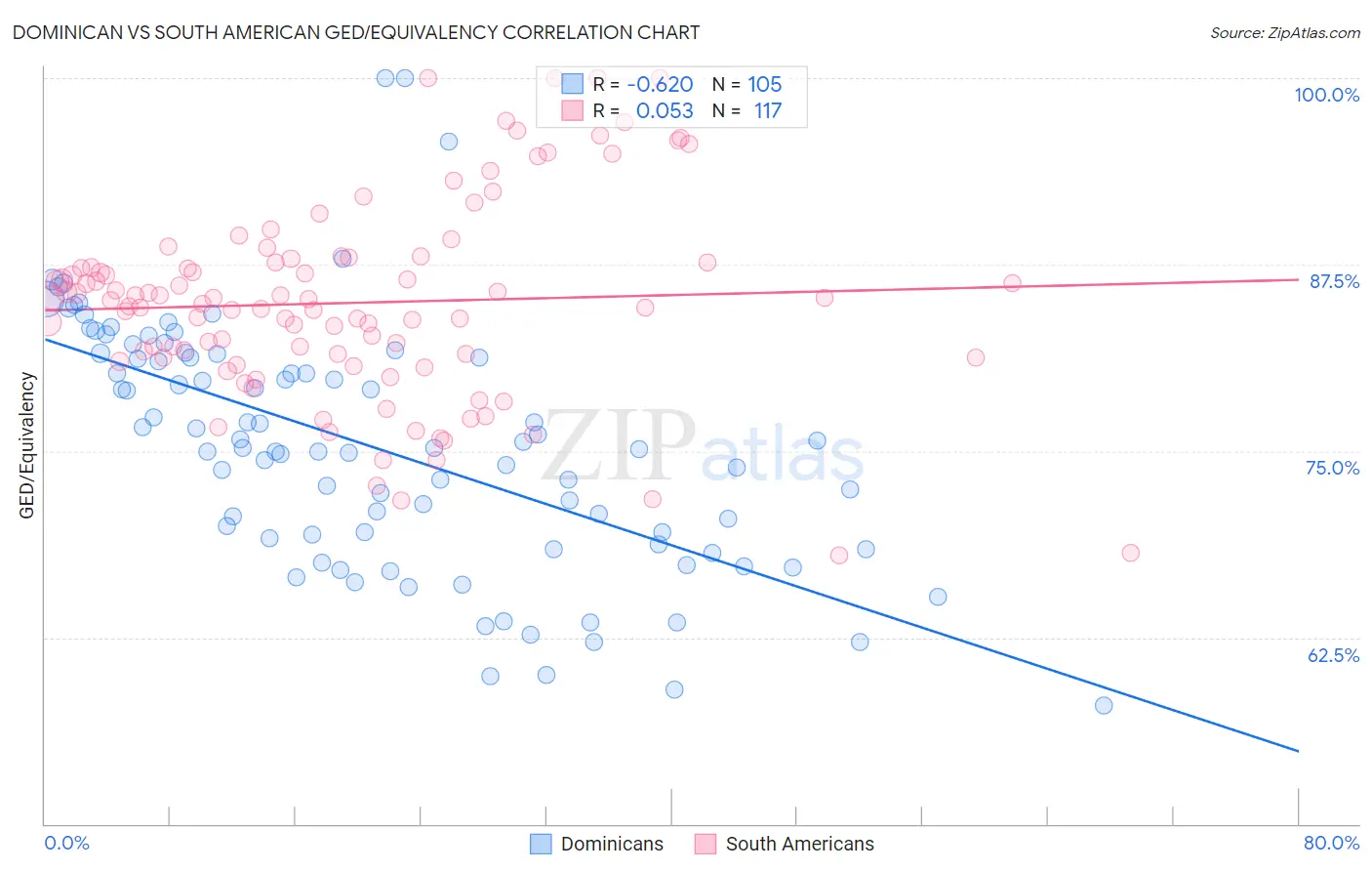 Dominican vs South American GED/Equivalency