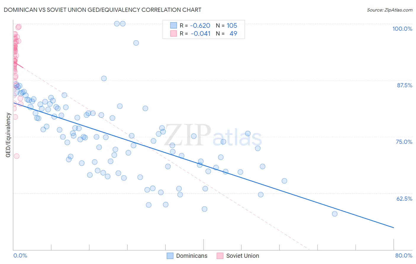 Dominican vs Soviet Union GED/Equivalency