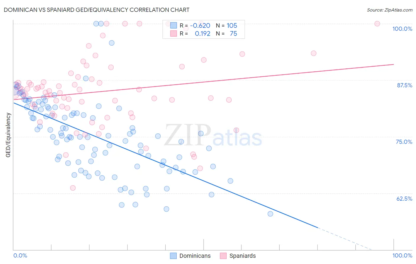 Dominican vs Spaniard GED/Equivalency
