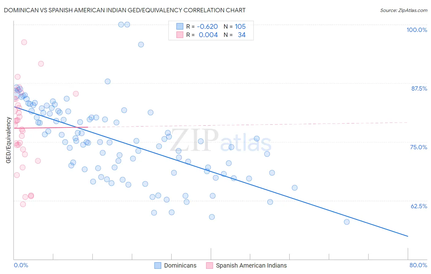 Dominican vs Spanish American Indian GED/Equivalency