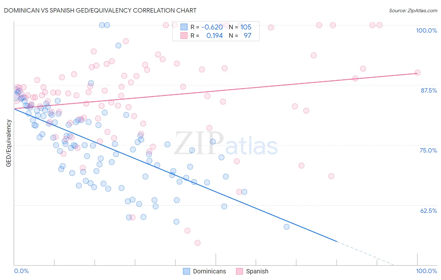Dominican vs Spanish GED/Equivalency
