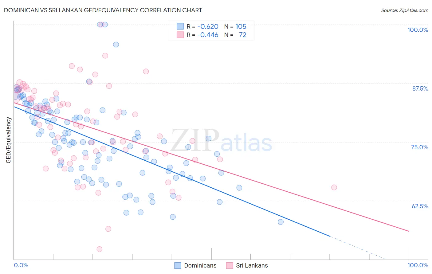 Dominican vs Sri Lankan GED/Equivalency