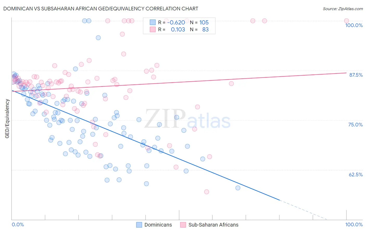 Dominican vs Subsaharan African GED/Equivalency