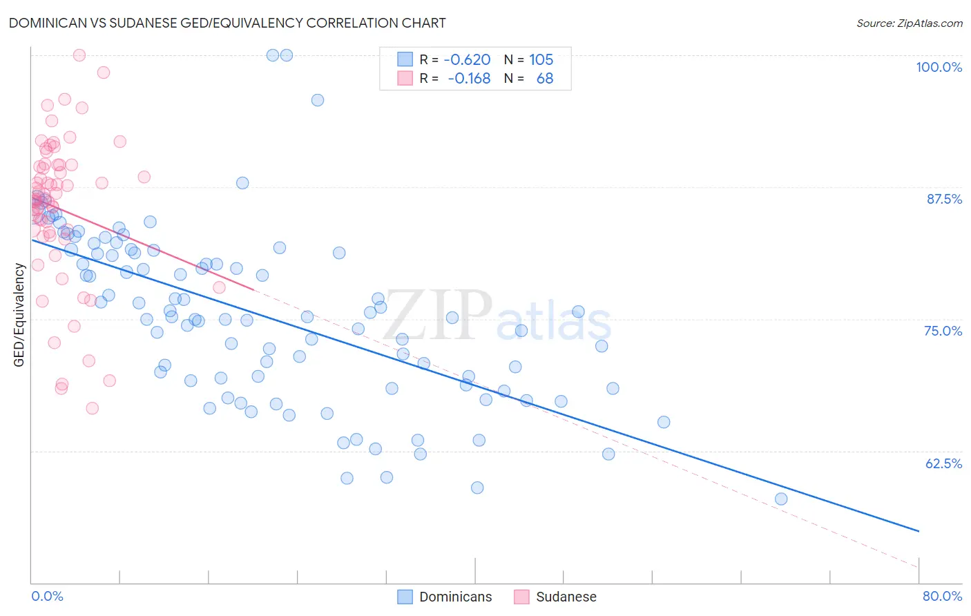 Dominican vs Sudanese GED/Equivalency