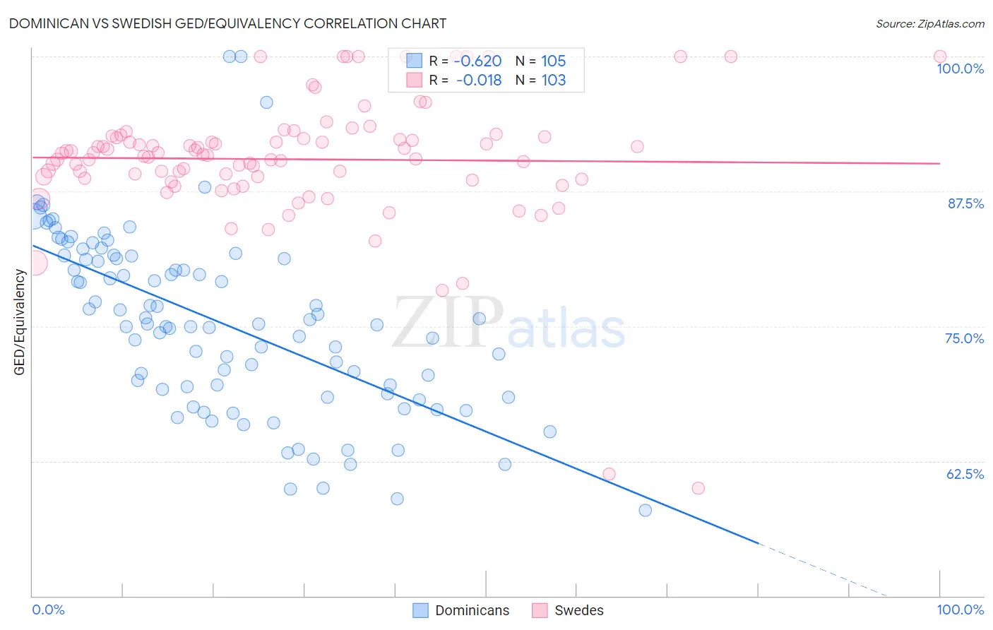 Dominican vs Swedish GED/Equivalency