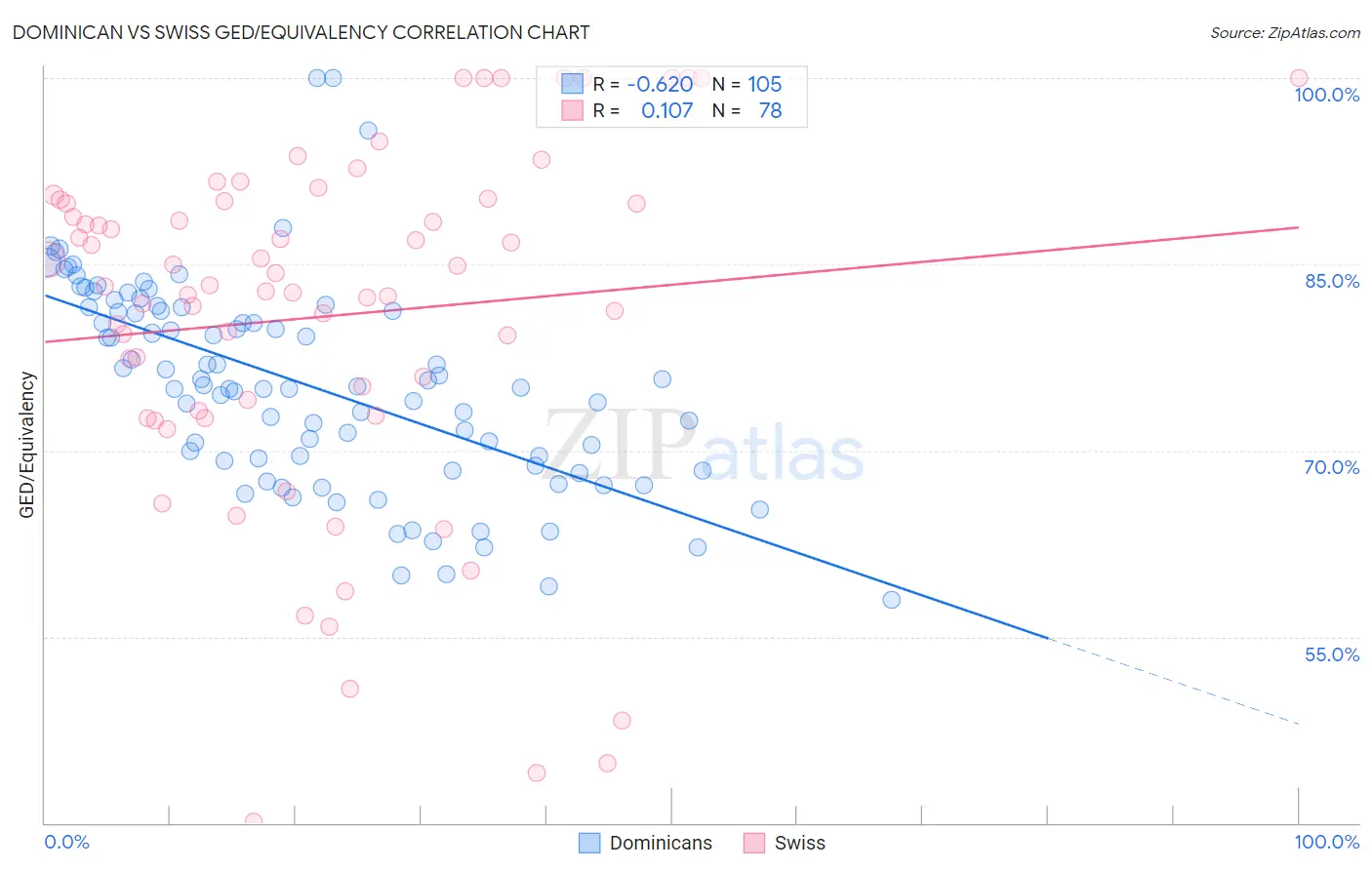 Dominican vs Swiss GED/Equivalency