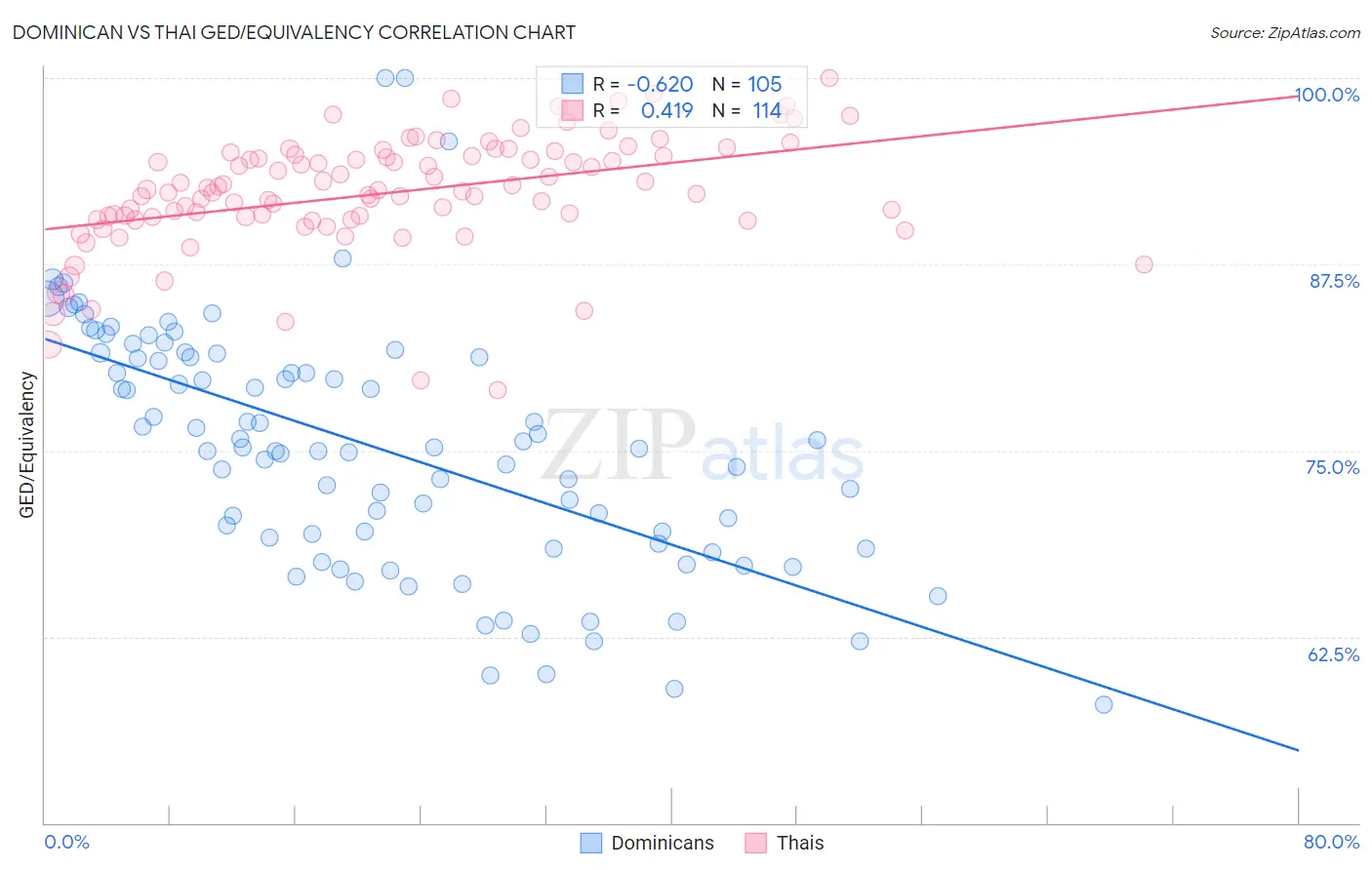 Dominican vs Thai GED/Equivalency