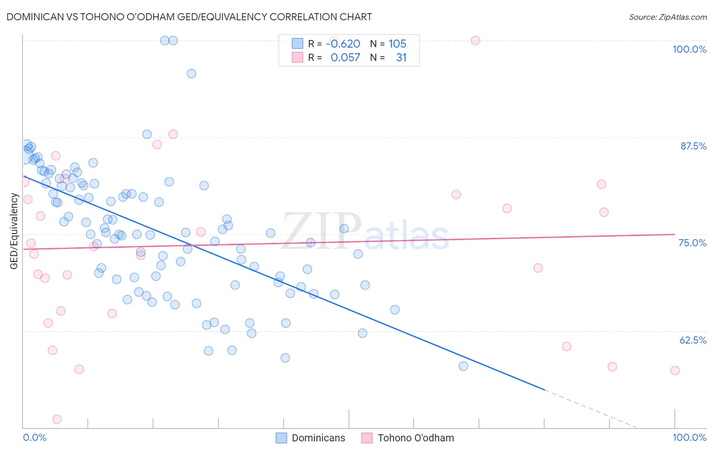 Dominican vs Tohono O'odham GED/Equivalency