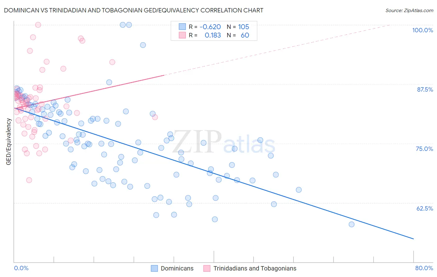 Dominican vs Trinidadian and Tobagonian GED/Equivalency