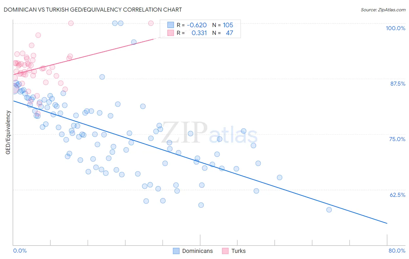 Dominican vs Turkish GED/Equivalency